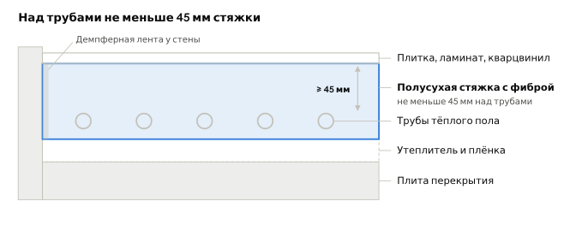 Полусухая стяжка по тёплому полу, Владимир